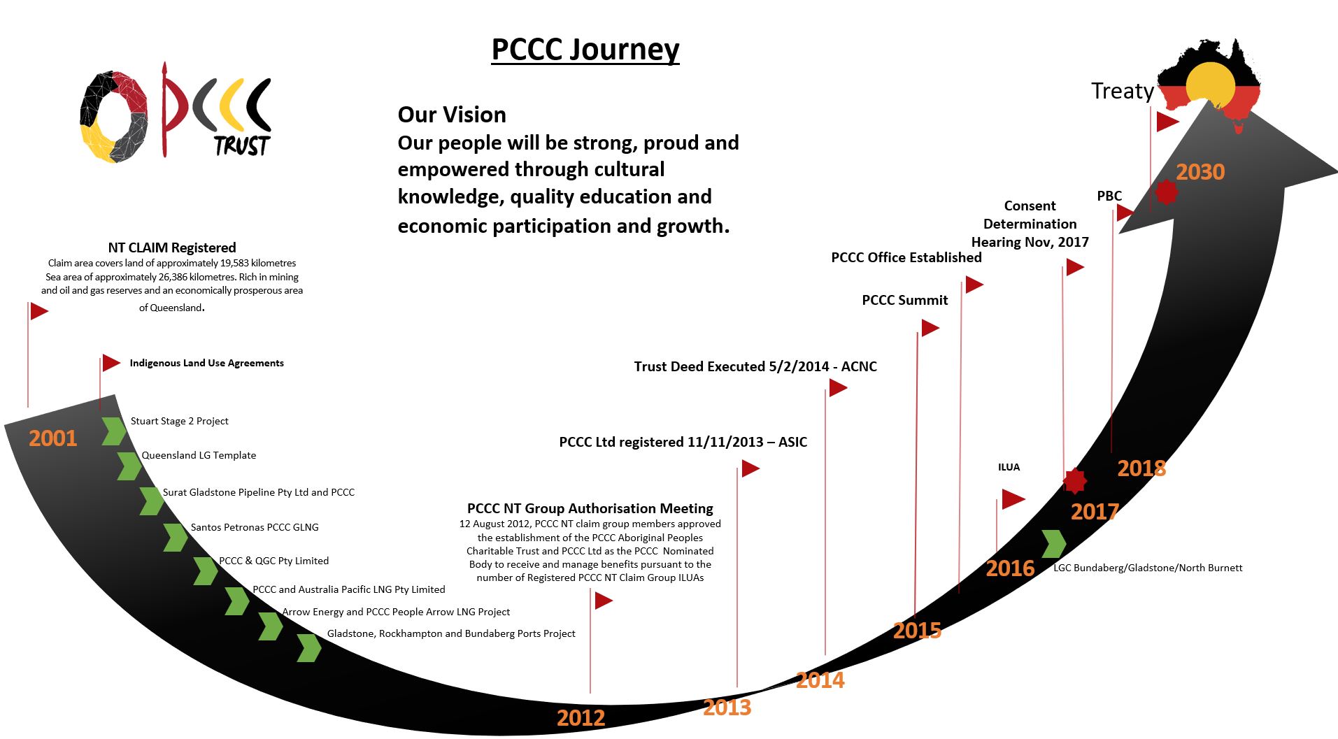 PCCC Journey Illustration